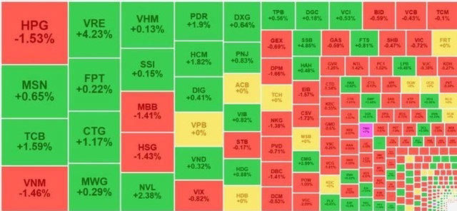 Nỗ lực bất th&agrave;nh, VN-Index quay đầu giảm điểm sau chuỗi tăng n&oacute;ng. &nbsp;