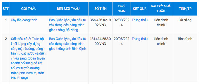 Đầu th&aacute;ng 8/2024, C&ocirc;ng ty DACINCO trong vai tr&ograve; li&ecirc;n danh ch&iacute;nh tr&uacute;ng G&oacute;i thầu trị gi&aacute; hơn 358,4 tỷ đồng &nbsp;