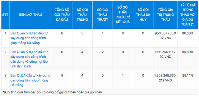Thống k&ecirc; sơ bộ c&aacute;c g&oacute;i thầu m&agrave;&nbsp;C&ocirc;ng ty DACINCO tr&uacute;ng tại tỉnh B&igrave;nh Định &nbsp;