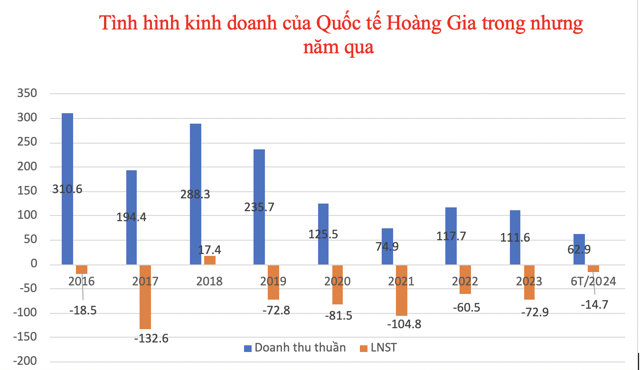 Quốc tế Ho&agrave;ng Gia thua lỗ li&ecirc;n mi&ecirc;n &nbsp;