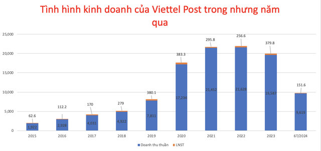 Doanh thu của&nbsp;Viettel Post &nbsp;