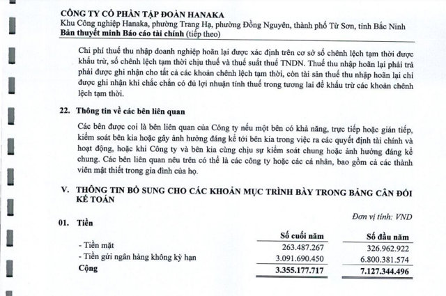 Tập đo&agrave;n Hanaka hiện c&oacute; hơn 263,4 triệu đồng tiền mặt v&agrave; hơn 3 tỷ đồng tiền gửi ng&acirc;n h&agrave;ng kh&ocirc;ng kỳ hạn &nbsp;