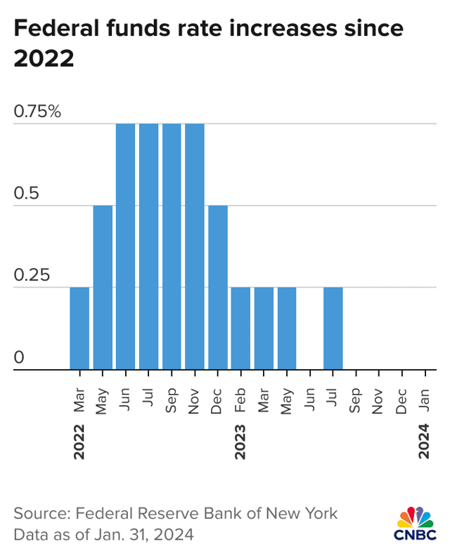 Biểu đổ cho thấy c&aacute;c mức tăng l&atilde;i suất của Fed th&ocirc;ng qua c&aacute;c cuộc họp ch&iacute;nh s&aacute;ch từ năm 2022 đến nay. (Ảnh: CNBC)