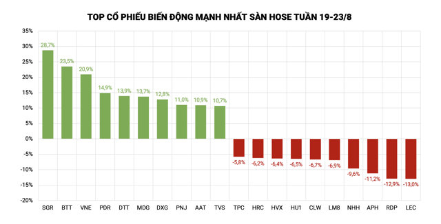 Top cổ phiếu tăng/giảm mạnh nhất s&agrave;n HoSE tuần vừa qua