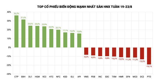 Top cổ phiếu tăng/giảm mạnh nhất s&agrave;n HNX tuần vừa qua &nbsp;