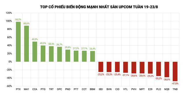 Top cổ phiếu tăng/giảm mạnh nhất s&agrave;n HNX tuần vừa qua &nbsp;