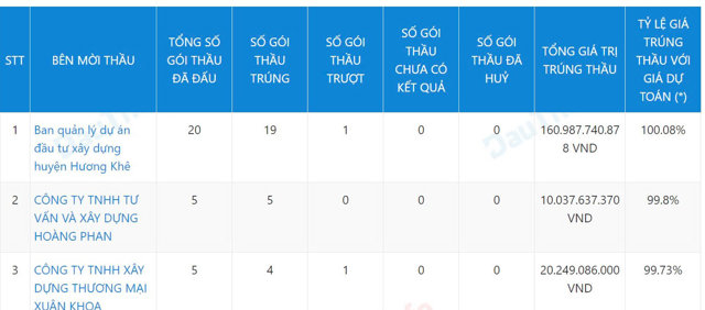 Đầu tư XD và TM Khánh Việt: Liên tục trúng thầu trăm tỷ trên 'sân nhà' Hà Tĩnh - Ảnh 2