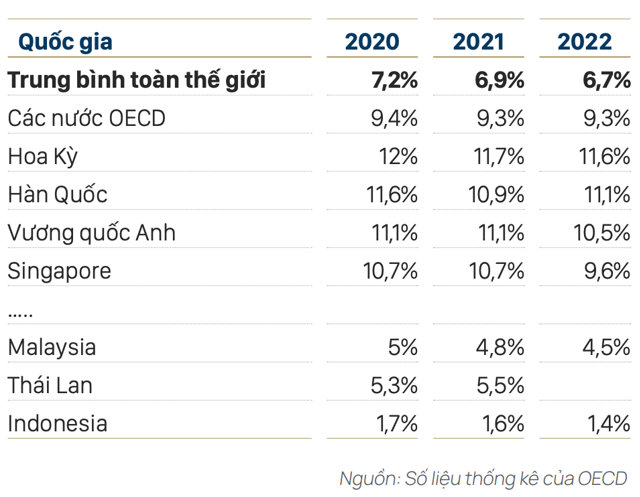 Tỷ lệ th&acirc;m nhập bảo hiểm/GDP của c&aacute;c quốc gia tr&ecirc;n thế giới v&agrave; khu vực Đ&ocirc;ng Nam &Aacute; &nbsp;