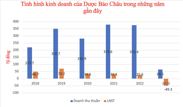 Dược Bảo Châu: Chủ tịch bị bắt, kinh doanh đổ dốc, ‘giấc mơ’ niêm yết dở dang - Ảnh 2