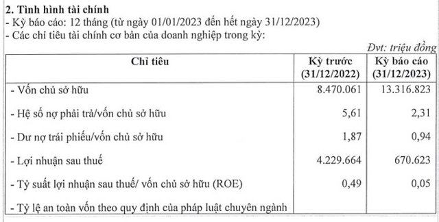 Tr&iacute;ch B&aacute;o c&aacute;o t&agrave;i ch&iacute;nh năm của CTCP Vinpearl