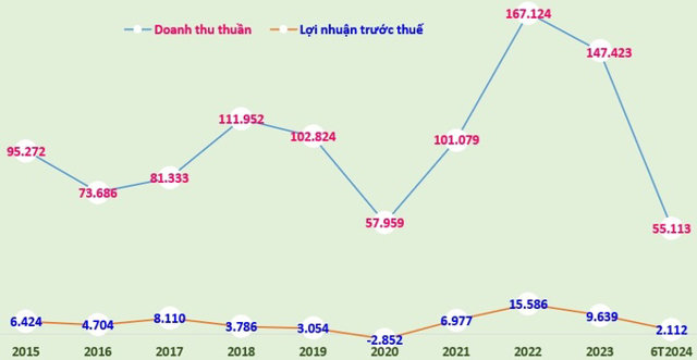 Biểu đồ: Doanh thu thuần v&agrave; lợi nhuận trước thuế (tỷ đồng) của BSR giai đoạn 2015-2023 v&agrave; 6 th&aacute;ng đầu năm 2024.