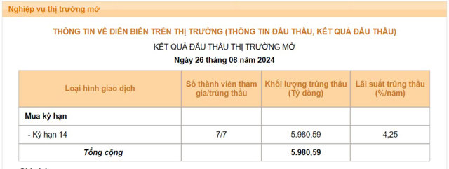 NHNN lần đầu tiên có trạng thái bơm ròng sau 2 tháng - Ảnh 1