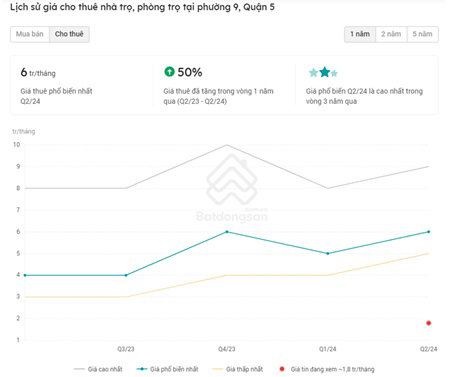 Lịch sử gi&aacute; cho thu&ecirc; trọ tại Q.5, TP.HCM (Nguồn: Batdongsan.com.vn).
