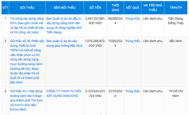 Trong vai tr&ograve; li&ecirc;n danh phụ,&nbsp;X&acirc;y dựng C&acirc;̀u 75 tr&uacute;ng 2 g&oacute;i thầu trong năm 2024 với tổng gi&aacute; trị tr&uacute;ng thầu hơn 3.500 tỷ đồng