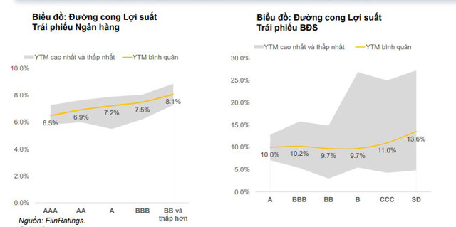 Đường cong lợi suất tr&aacute;i phiếu ng&acirc;n h&agrave;ng v&agrave; tr&aacute;i phiếu BĐS, hai nh&agrave; ph&aacute;t h&agrave;nh TPDN lớn nhất thị trường. &nbsp;