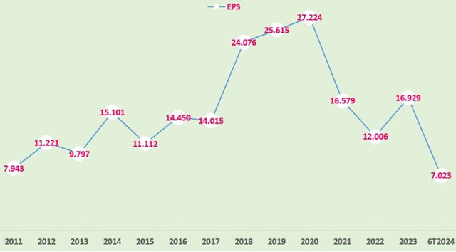 L&atilde;i cơ bản tr&ecirc;n cổ phiếu (EPS) của Vinacaf&eacute; Bi&ecirc;n H&ograve;a giai đoạn 2011-2023 v&agrave; 6 th&aacute;ng đầu năm 2024. &nbsp;