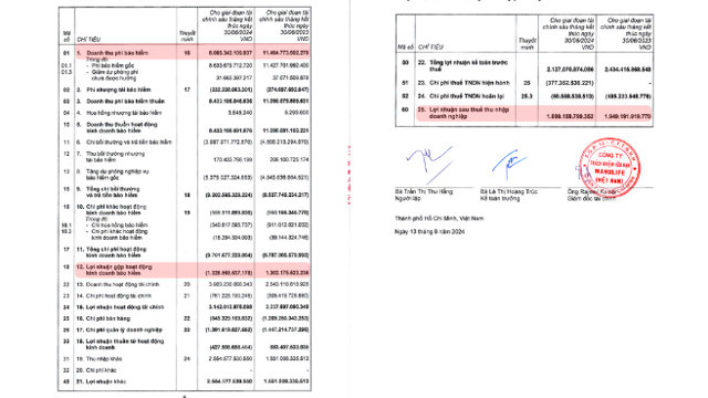 Kết quả kinh doanh 6 th&aacute;ng đầu năm 2024. &nbsp;