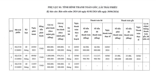 Chốt quý II/2024, nợ phải trả của Xây dựng và Phát triển Hoàng Long giảm 19,2% - Ảnh 1