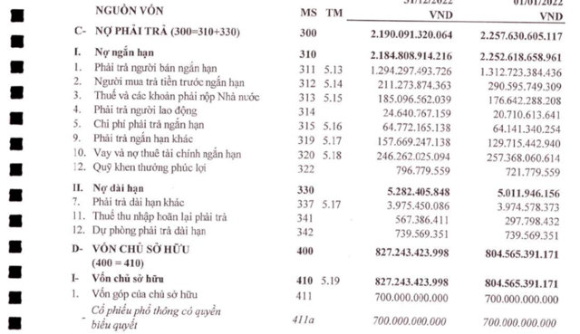 Nợ phải trả của TCT Thăng Long t&iacute;nh đến ng&agrave;y 30/6/2024 l&agrave; hơn 1.880 tỷ đồng &nbsp;