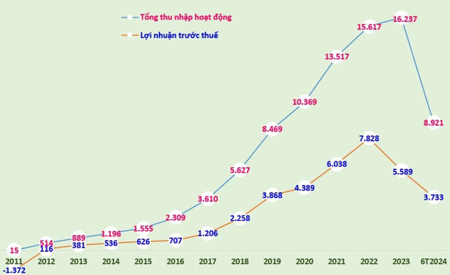 Biểu đồ: Tổng thu nhập hoạt động v&agrave; lợi nhuận trước thuế (tỷ đồng) của TPBank giai đoạn 2011-2023 v&agrave; 6 th&aacute;ng đầu năm 2024.