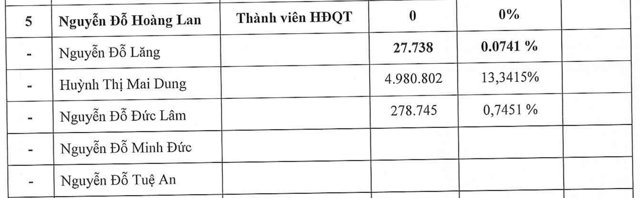 Sở hữu của gia đ&igrave;nh b&agrave; Huỳnh Thị Mai Dung &ndash; &ocirc;ng Nguyễn Đỗ Lăng tại COTANA