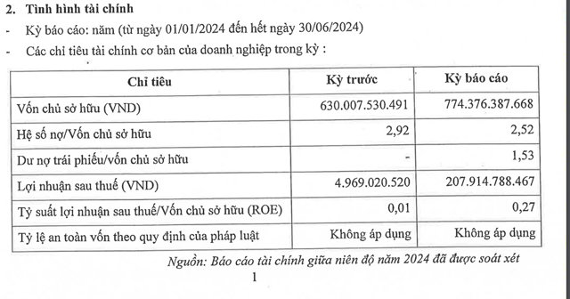 T&igrave;nh h&igrave;nh t&agrave;i ch&iacute;nh 6 th&aacute;ng đầu năm 2024 của BOT Ninh Thuận &nbsp;