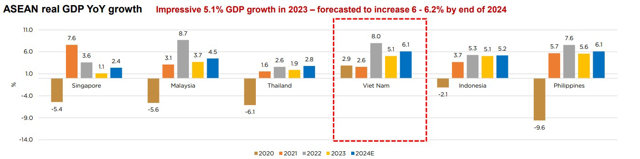 So s&aacute;nh tăng trưởng GDP của c&aacute;c nước ASEAN năm 2023.