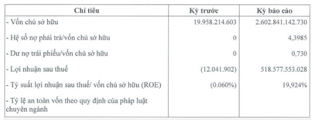 Một số chỉ ti&ecirc;u t&agrave;i ch&iacute;nh 6 th&aacute;ng đầu năm 2024 của Ph&uacute; Thọ Land. Ảnh: HNX &nbsp;