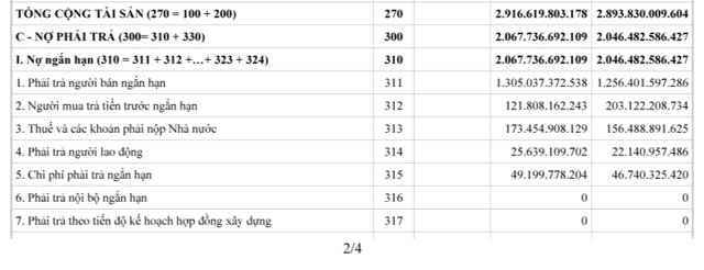 Nợ phải trả của&nbsp;CIENCO1 t&iacute;nh đến ng&agrave;y 31/12/2023 l&agrave; hơn 2.916,6 tỷ đồng