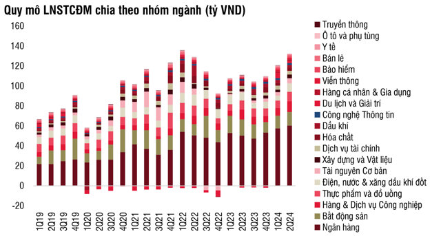 Quy m&ocirc; lợi nhuận sau thuế c&ocirc;ng ty mẹ của c&aacute;c doanh nghiệp ni&ecirc;m yết qua c&aacute;c qu&yacute;. Nguồn: SSI