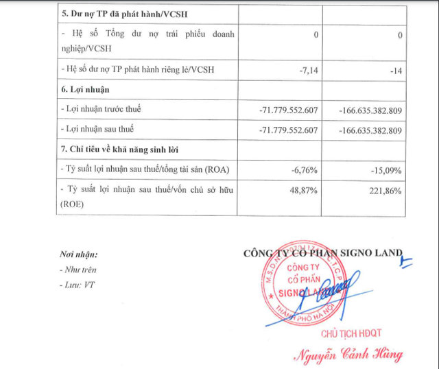 Signo Land ghi nhận khoản lỗ sau thuế hơn 71,7 tỷ đồng