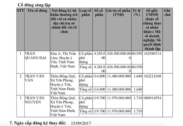 Giữa th&aacute;ng 9/2017, C&ocirc;ng ty Đại Phong tiếp tục tăng vốn điều lệ từ 350 tỷ đồng l&ecirc;n 700 tỷ đồng