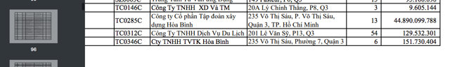 Tập đo&agrave;n X&acirc;y dựng H&ograve;a B&igrave;nh c&oacute; số th&aacute;ng chậm đ&oacute;ng BHXH 13 th&aacute;ng, số tiền gần 45 tỷ đồng