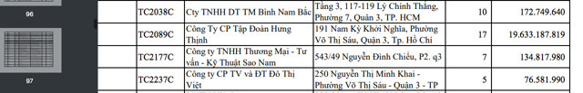 C&ocirc;ng ty cổ phần Tập đo&agrave;n Hưng Thịnh chậm đ&oacute;ng BHXH số tiền hơn&nbsp;19,63 tỷ đồng