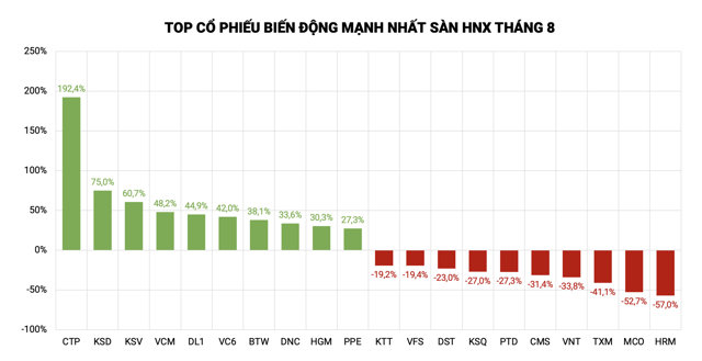 Top cổ phiếu tăng/giảm mạnh nhất s&agrave;n HNX th&aacute;ng 8