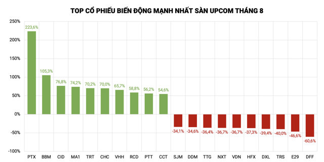 Top cổ phiếu tăng/giảm mạnh nhất s&agrave;n UPCoM th&aacute;ng 8