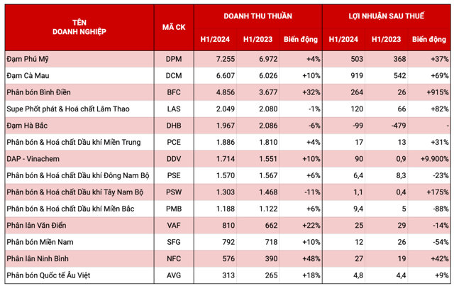 Biến động doanh thu v&agrave; lợi nhuận của c&aacute;c doanh nghiệp ph&acirc;n b&oacute;n 6 th&aacute;ng đầu năm 2024&nbsp;