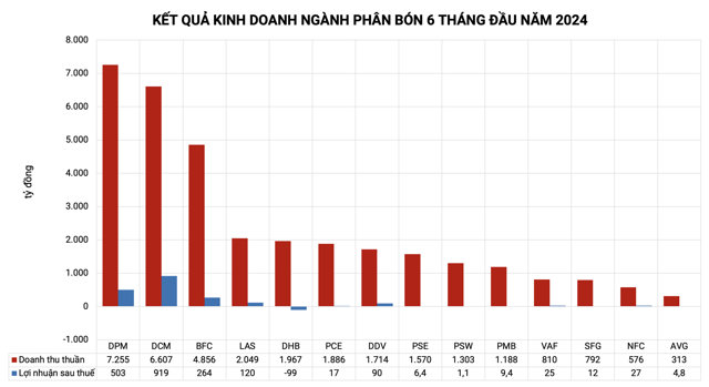 Hai 'ông lớn' chi phối ngành phân bón: PVN quy mô lớn, Vinachem tốc độ cao - Ảnh 2