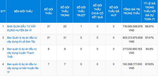 Thống k&ecirc; sơ bộ cho thấy&nbsp;C&ocirc;ng ty TNHH Mạnh Qu&acirc;n tr&uacute;ng nhiều g&oacute;i thầu tại huyện Ba V&igrave; v&agrave; thị x&atilde; Sơn T&acirc;y