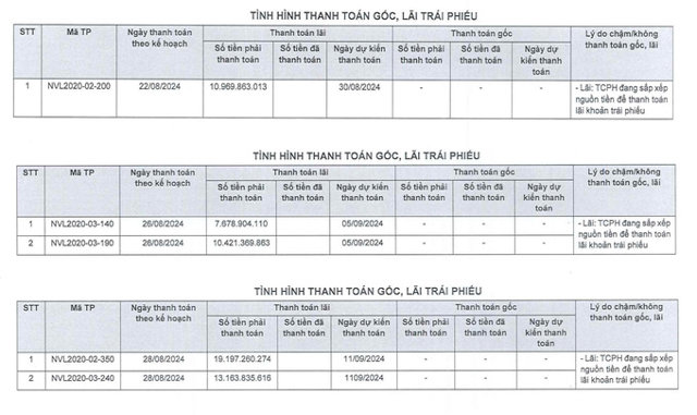 4 l&ocirc; tr&aacute;i phiếu m&atilde; NVL2020 tiếp tục được Novaland gia hạn trải l&atilde;i.