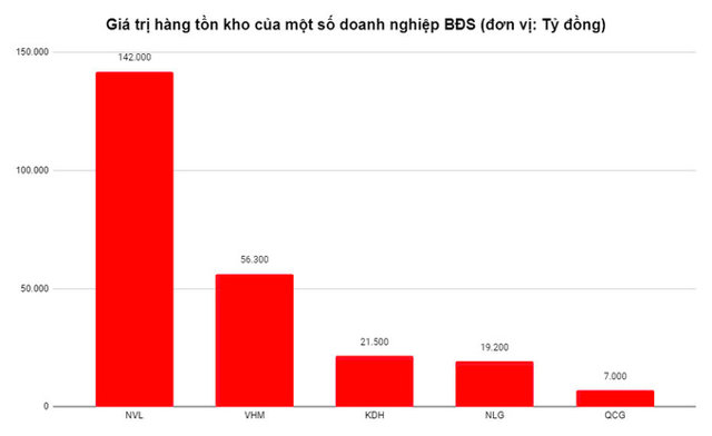 Những doanh nghiệp bất động sản nào đang sở hữu hàng tồn kho lớn nhất hiện nay? - Ảnh 1