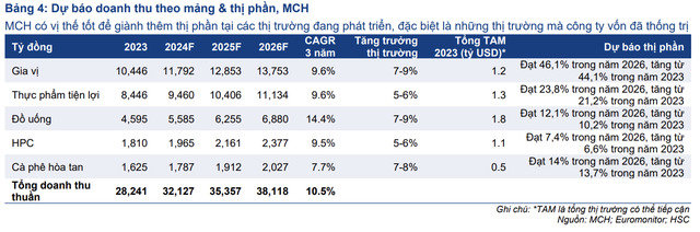 Chứng kho&aacute;n Tp.HCM dự b&aacute;o doanh thu theo mảng v&agrave; thị phần của MCH.