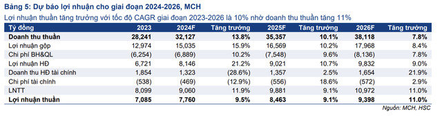 Chứng kho&aacute;n Tp.HCM dự b&aacute;o lợi nhuận của MCH cho giai đoạn 2024-2026.