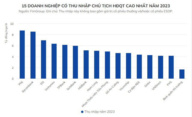 Tổng giám đốc một DN bất động sản nhận thu nhập 17 tỷ đồng/năm - Ảnh 3