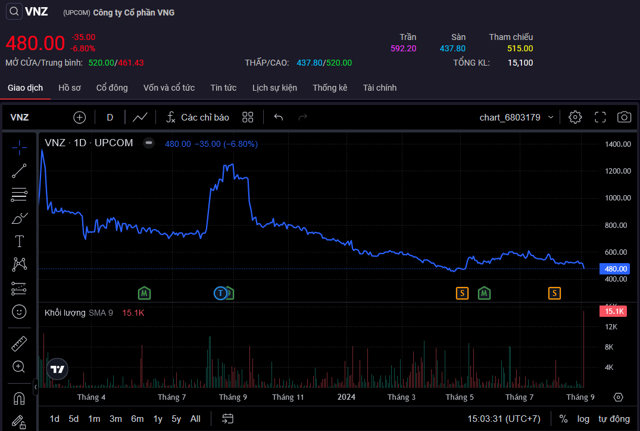 Cổ phiếu VNZ của VNG giảm 6,8% trong phi&ecirc;n 6/9 &nbsp;