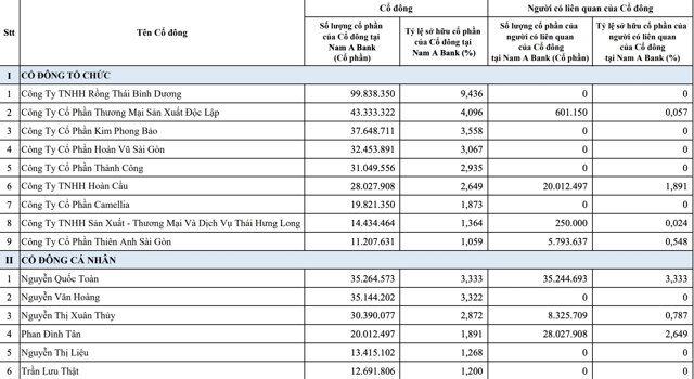 Danh s&aacute;ch cổ đ&ocirc;ng tổ chức v&agrave; c&aacute; nh&acirc;n nắm tr&ecirc;n 1% vốn tại NAB. Ảnh: NAB. &nbsp;