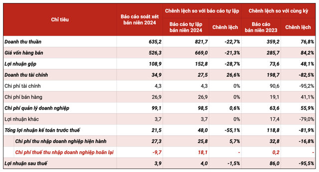 B&aacute;o c&aacute;o so&aacute;t x&eacute;t b&aacute;n ni&ecirc;n 2024 của DIC Corp: Chỗ đầy, chỗ vơi