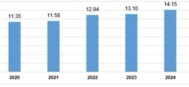 Vốn đầu tư trực tiếp nước ngo&agrave;i thực hiện 8 th&aacute;ng c&aacute;c năm 2020-2024 (tỷ USD). Ảnh: Internet