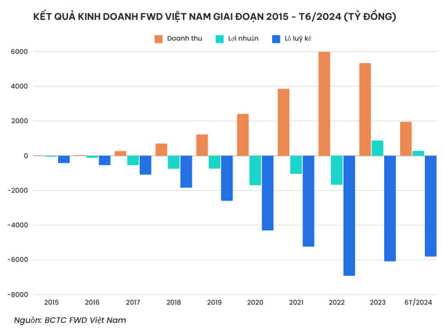 Bảo hiểm FWD vẫn lỗ luỹ kế hơn 5.800 tỷ đồng sau gần chục năm kinh doanh tại Việt Nam.&nbsp;Ảnh: Xu&acirc;n Thạch