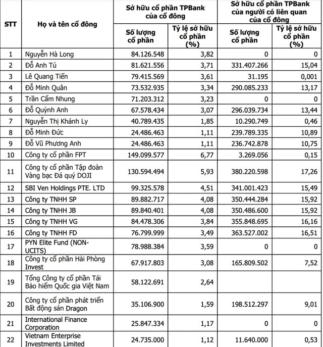 Danh s&aacute;ch 22 cổ đ&ocirc;ng c&aacute; nh&acirc;n v&agrave; tổ chức nắm hơn 70% vốn TPBank (Ảnh: TPB).